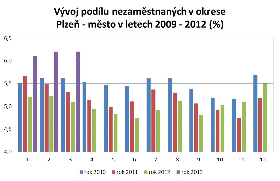 K 31. 3. 2013 bylo na kontaktním pracovišti v Plzni evidováno celkem 1 025 volných pracovních míst, což je o 19 méně než v minulém měsíci a o 139 méně než v březnu předchozího roku.