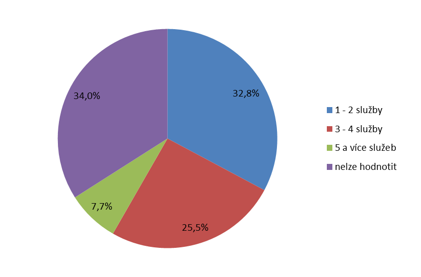 Tabulka č. 6: Kolik služeb měsíčně navíc odpracujete, nad rámec vaší smlouvy? Odpověď počet 1-2 služby 1 947 3-4 služby 1 512 5 a více služeb 456 nelze hodnotit 2 020 Celkem 5 935 Graf č.