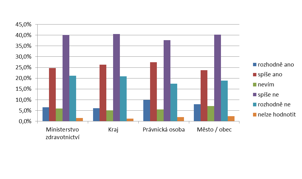 Následující graf ukazuje rozdělení dle zřizovatele. Graf č. 12b: Máte pocit, že o své pracovní zátěži a jejich důsledcích můžete otevřeně hovořit se svými nadřízenými?