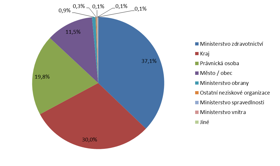 Graf č. 3: Zřizovatel vašeho zdravotnického zařízení Otázka č. 3 mapovala vzorek dle zřizovatele zdravotnického zařízení.