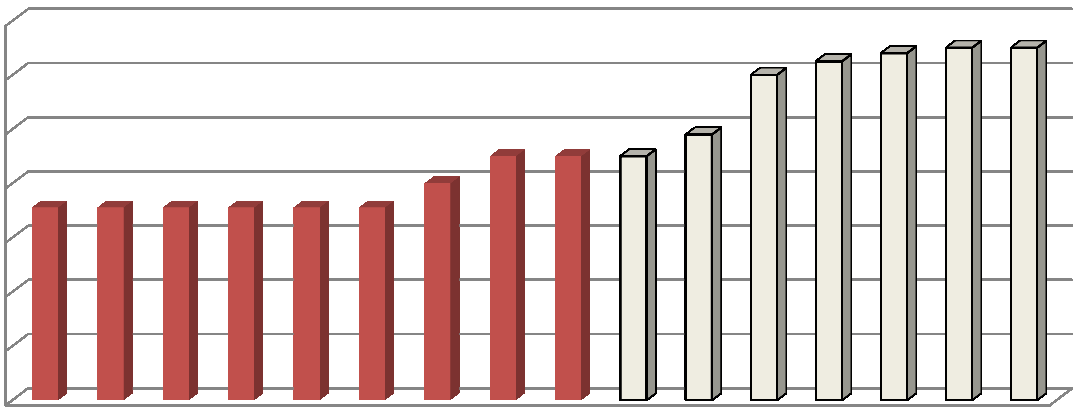 Koncepce školství 2013 2019 MČ Praha 21 Újezd nad Lesy Graf č. 8 Vývoj počtu kapacity základní školy (počet míst v jednotlivých šk.