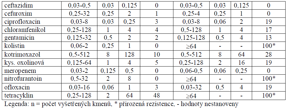 UTB ve Zlíně, Fakulta technologická 49 Z chovů drůbeže bylo izolováno 239 kmenů Escherichia coli a 127 kmenů Proteus mirabilis. Tabulka 5.