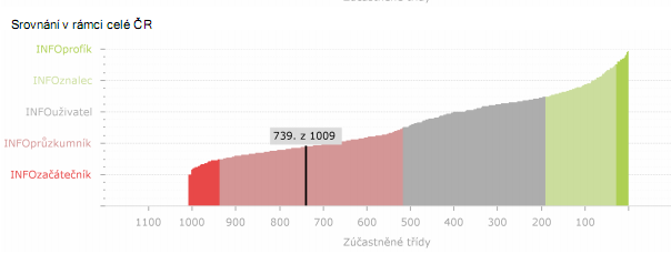 Celostátní testování žáků 5. a 9.