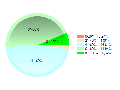 5. třída Předmět Vyučující Výsledek třídy Celkový graf 59,72 % Český jazyk Mgr.