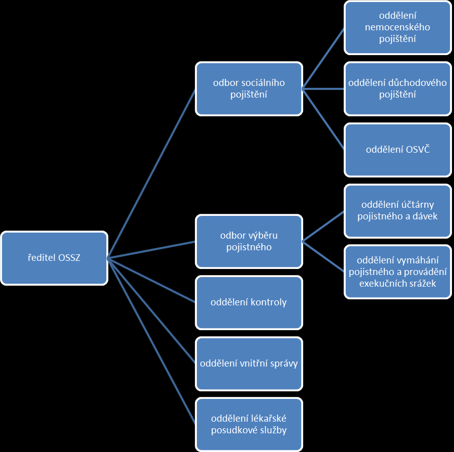 UTB ve Zlíně, Fakulta managementu a ekonomiky 29 3 ANALÝZA ORGANIZAČNÍ STRUKTURY OSSZ ZLÍN V této části mé práce popíši fungování OSSZ Zlín včetně hodnocení stávajícího stavu a