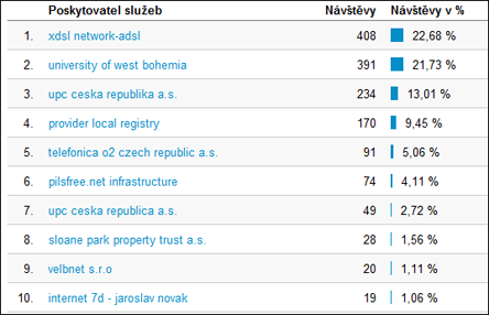 Funkčnost řešení a statistiky Obrázek 9.3: Podíl operačních systémů mezi návštěvníky webu. Následující statistika ukazuje, jaké poskytovatele připojení k internetu studenti využívají, viz obr. 9.4.