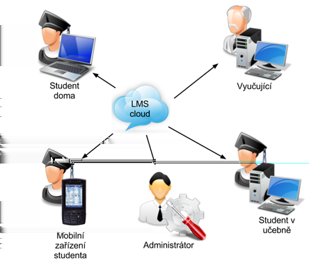 E-learning Obrázek 2.1: Obecný LMS model. Do nedávné doby byl e-learning spojován pouze s osobními počítači.