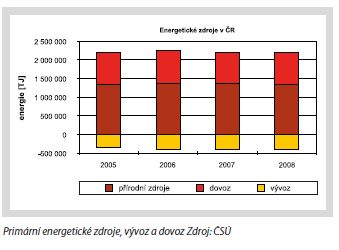 Při předpokládaném růstu energie představují zásoby: uhlí 238 let ropa 43 let zemní plyn 54 let. Obr.