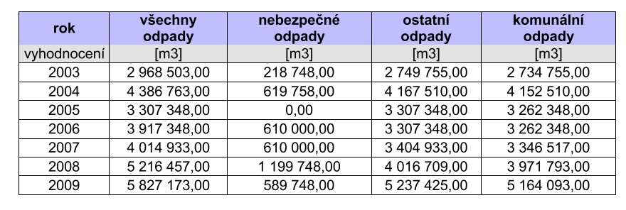 archivovat evidenci uložených odpadů po celou dobu provozu skládky a následné péče o skládku podle písmene.