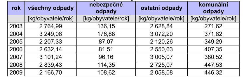 Množství vyprodukovaného odpadu a následný sběr dat vyhodnocují: český statistický úřad pro mezinárodní srovnávání OECD*, EUROSTAT** MŽP pro potřeby sestavování plánu odpadového hospodářství ČR *OECD