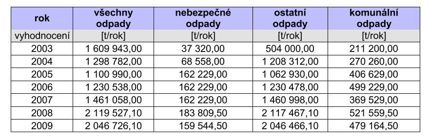 Možnosti ochrany před určitým nebezpečím, které odpad představuje, spočívá ve způsobech jejich likvidace a využití (Havrlant 1998): fyzikální a chemické zpevňování odpadů (tepelné zpracování bez