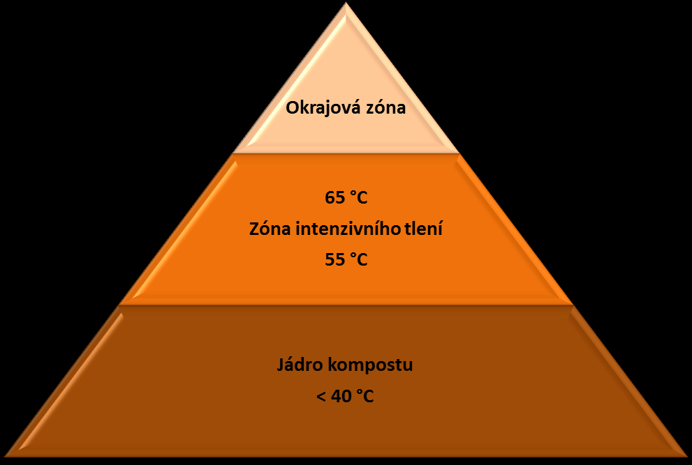 Obr. 32: Rozdělení teplot v kompostovací hromadě (upraveno dle Maťák a Vaculík 2005) Způsoby kompostování v ČR: domácí kompostování komunitní a obecní kompostování kompostování na nezastřešených