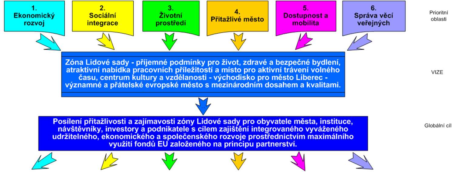 Koncept IPRM Liberec zóna Lidové