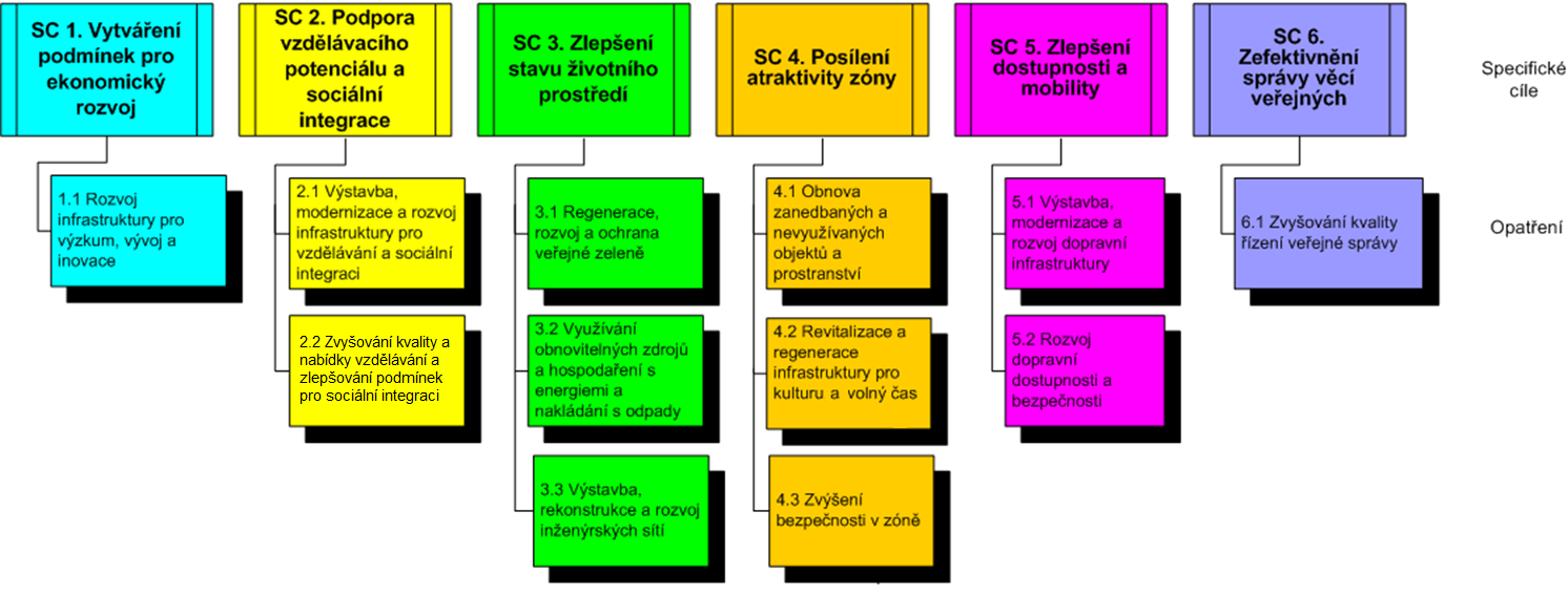 cíl, specifické cíle a opatření