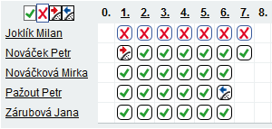 9. Provázanost modulu Třídní kniha a Docházka Na straně 25 jsme naznačili, že moduly Třídní kniha a Docházka jsou do jisté míry spojitými nádobami, že se některá data mezi nimi krížově přenáší.