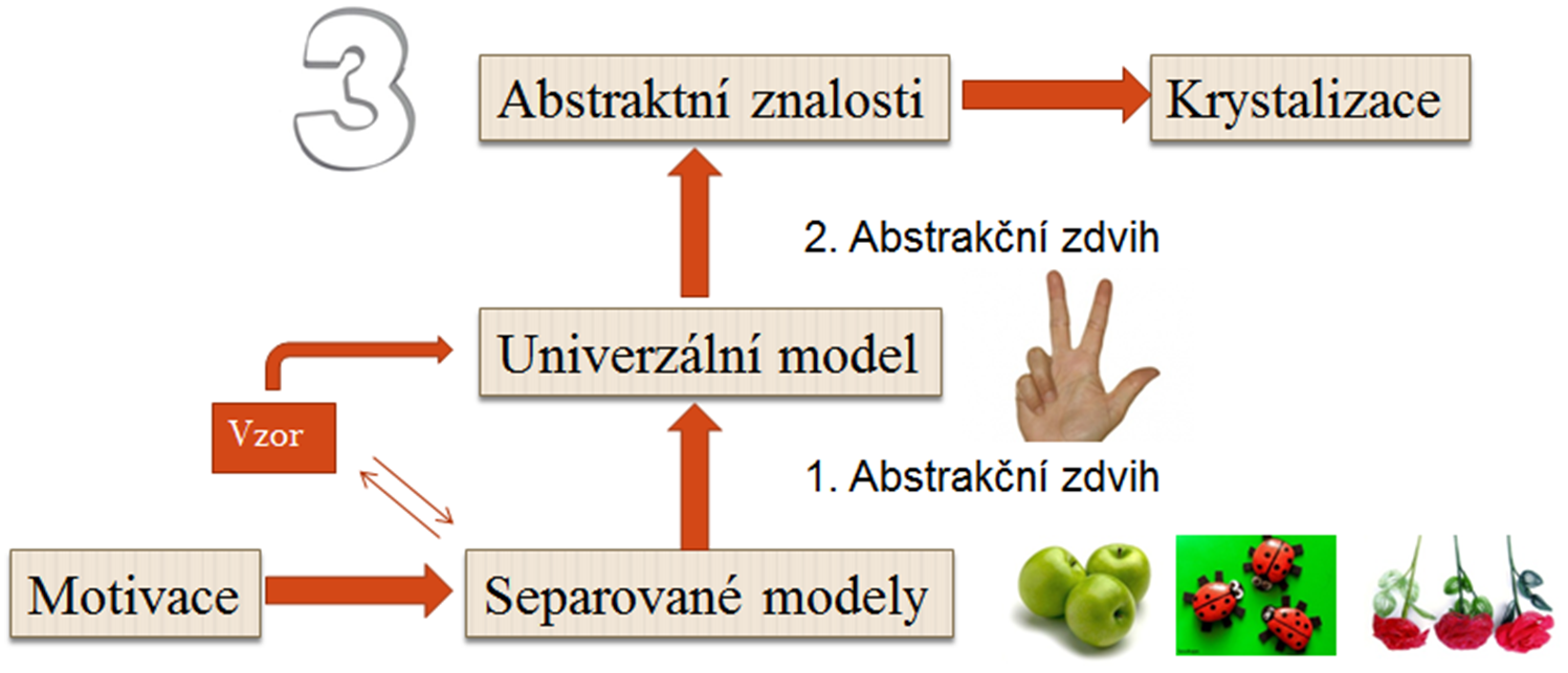 (A) Motivace Proces vzbuzení nebo podnícení chování, udržení činnosti v běhu a jejího usměrňování do určité dráhy. (Mrkvička, 1971, 13).