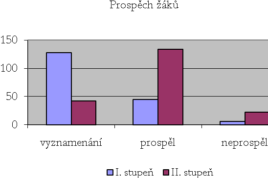 Údaje o výsledcích vzdělávání žáků Ročník Počet žáků Prospělo s vyzn. Prospělo Neprospělo Šk. Rok a b a b a b a b 1. 31 46 23 35 4 8 4 3 2. 38 26 20 19 18 7 0 0 3. 38 40 27 26 11 13 0 1 4.