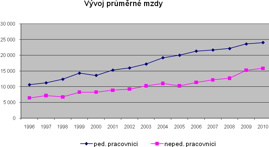 b kalendářní rok 2010 Pozn.: Počet zaměstnanců je k 30.12., průměrná výše mezd je vypočítána z výkazů P1-04, nenárokové složky pouze ze státního rozpočtu.