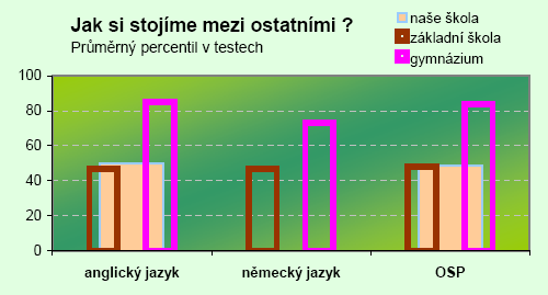 Matemat. dovednosti (čistá úspěšnost) Dovednosti v Čj (čistá úspěšnost) Testování informační gramotnosti - 9.třídy Testování se zúčastnili ţáci 9. ročníku, kteří měli volitelný předmět informatika.