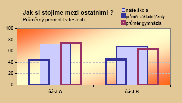 úspěšné školy a máte lepší výsledky neţ 80 % zúčastněných škol.