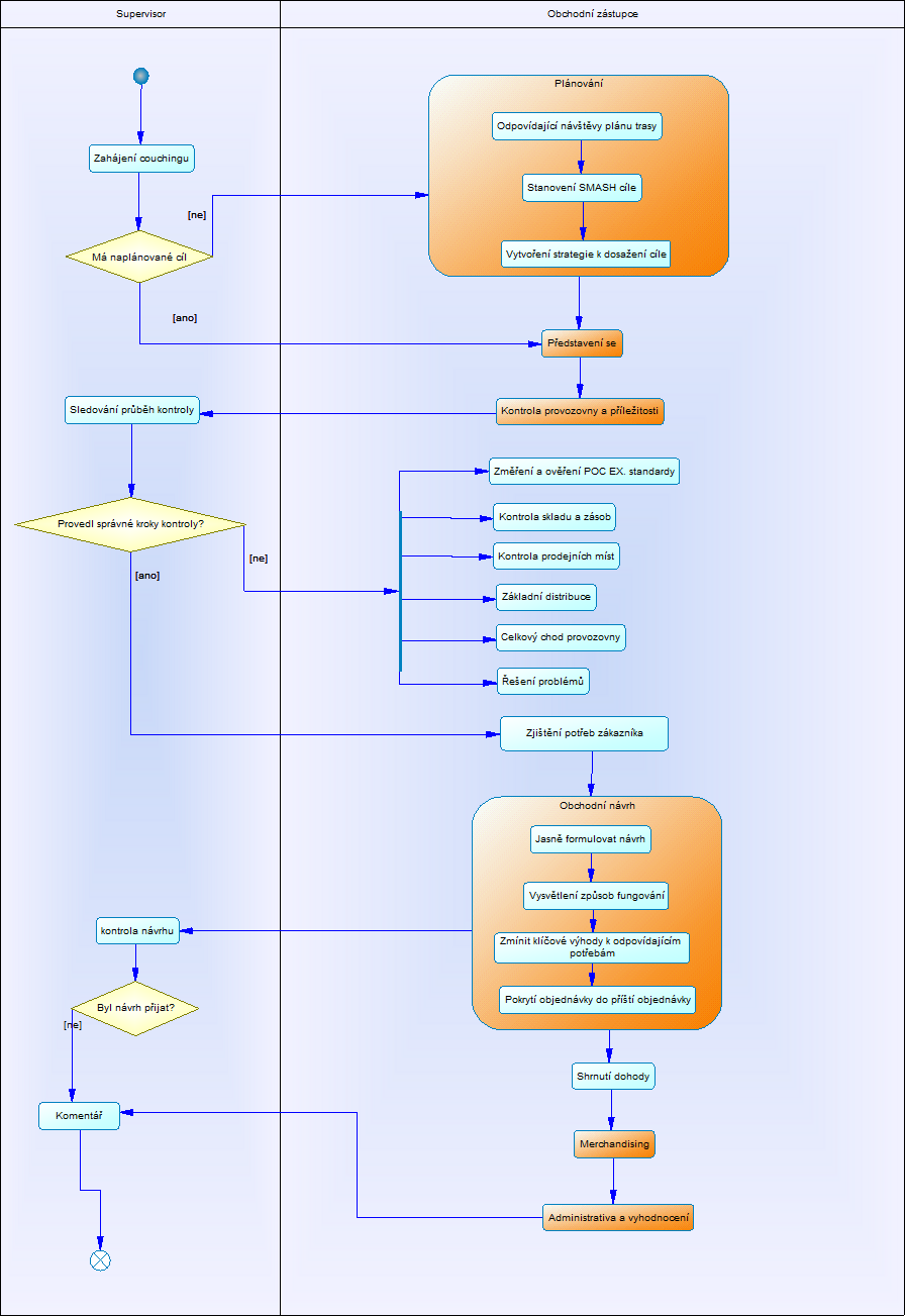 2.5.3 Couching osm kroků