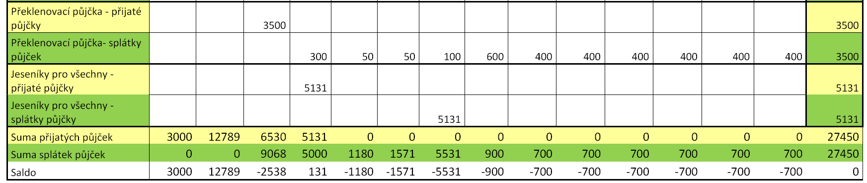Tabulka uvádí výše půjček a jejich splátek J-SCR