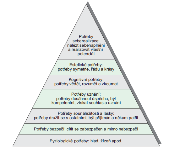 Obrázek 2: Maslowova hierarchie potřeb Zdroj: VYSEKALOVÁ, J. Chování zákazníka. Praha, 2011, s.