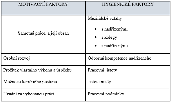 3.2.2 Herzbergova dvoufaktorová teorie Specifickou teorií motivace je takzvaná dvoufaktorová teorie motivace, jejímž objevitelem byl americký psycholog Frederick Herzberg.