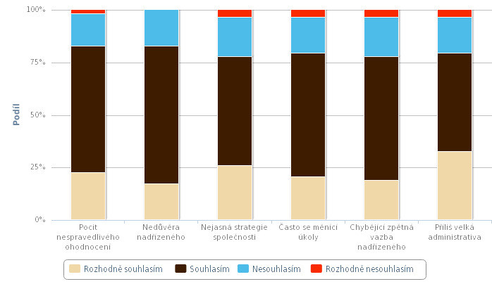 Uznání za vykonanou práci pro 7 zaměstnanců, prožitek z vlastního výkonu a úspěchu motivuje 6 (10,34%) a samotná práce a její obsah je prioritou pro 5 zaměstnanců firmy.