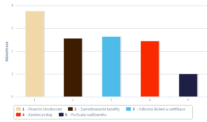 Tabulka 8: Co Vás motivuje k vyšším pracovnímu výkonu? Zdroj: Vlastní výzkum Graf 8: Co Vás motivuje k vyšším pracovnímu výkonu?