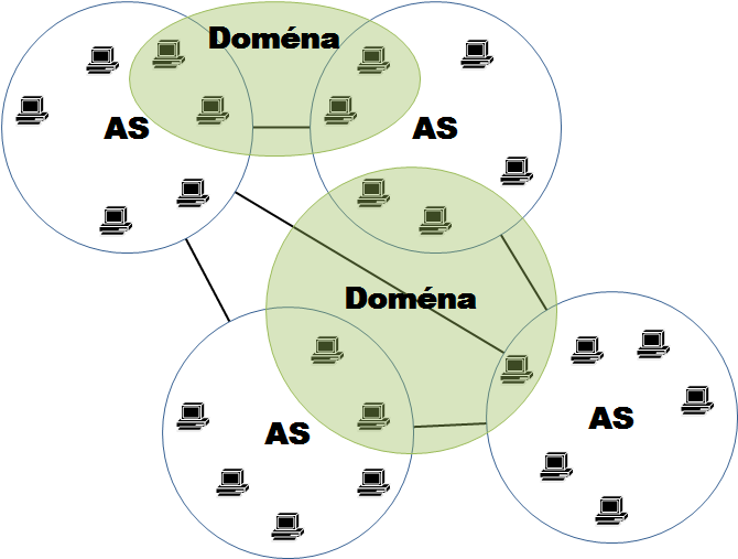 Zóny a autonomní systémy = Data o doméně uložené na name serveru jsou nazývány zónou = Zóna obsahuje jen část domény.