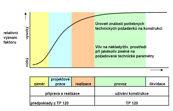 Obr. 2 Technické požadavky na konstrukci důležitost stanovení tech. požadavků v čase 2. Názvosloví a definice 2.