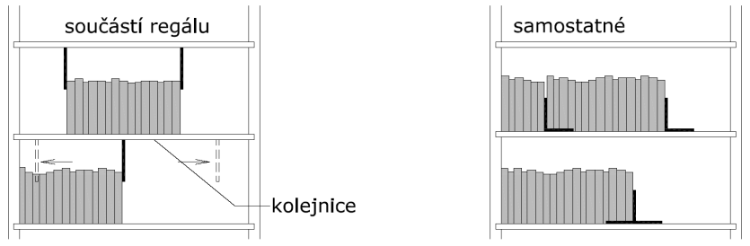 6.1.3. Doplňkový knižní regál Má stejné parametry jako knižní regál v uživatelském prostou s výjimkou modulové šířky, kterou je 200-700 mm. Používá se na vyplnění regálové řady. 6.1.4.