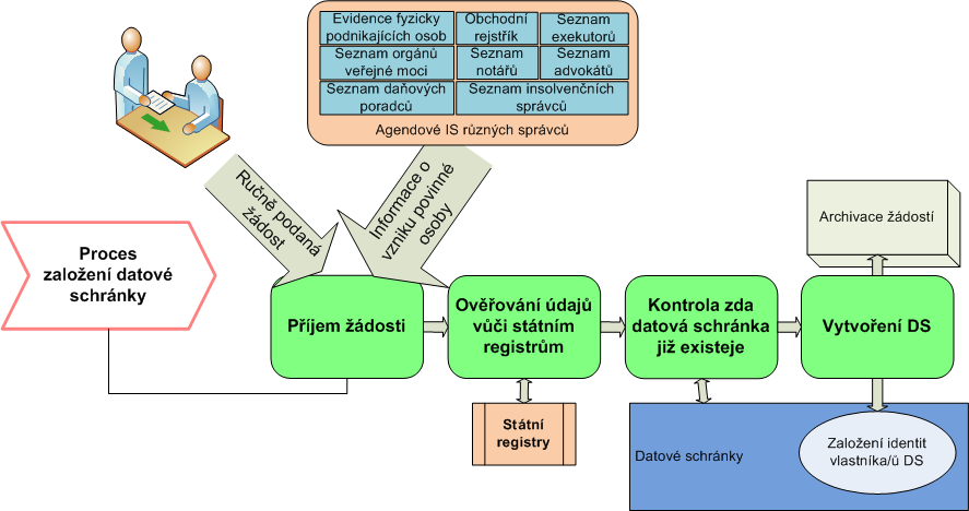 4.3 Zřízení datové schránky Orgánům veřejné moci, právnickým osobám zapsaným v obchodním rejstříku a právnickým osobám zřízeným ze zákona je Datová schránka zřizována automaticky ze zákona.