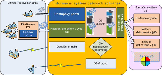 4.3.8 Žádost o ukončení povolení příjmu Poštovních datových zpráv Žádost o ukončení povolení dodávání datových zpráv dle 18a, odst.