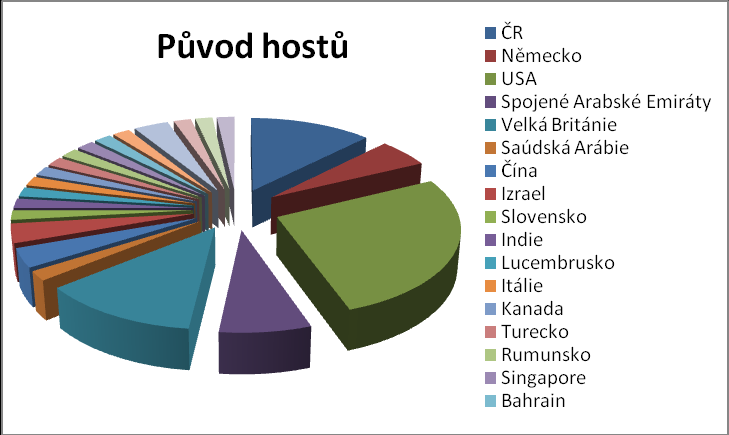 Graf č. 4: Věk hostů Zdroj: Vlastní zpracování 3) Přijel/a jsem z: Třetí otázka byla otevřená a hosté měli doplnit, z jakého státu či města přijeli.