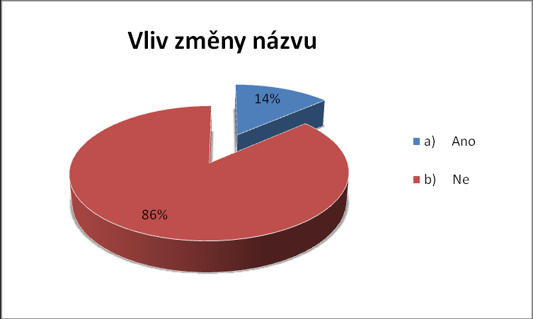 pocítili a že změna vedení hotelu jenom prospěla, jelikož se hotel The Mark nyní více snaží a že se služby hotelu výrazně zlepšily. Další host si žádné změny nevšiml. Graf č.