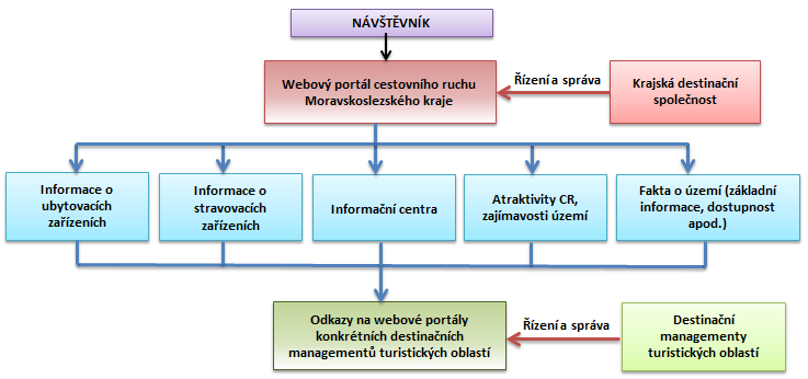 atraktivit. Samozřejmostí řešení internetových stránek na všech třech úrovních (krajský úřad, krajská destinační společnost, destinační společnosti TO) jsou jejich jazykové mutace. 2.