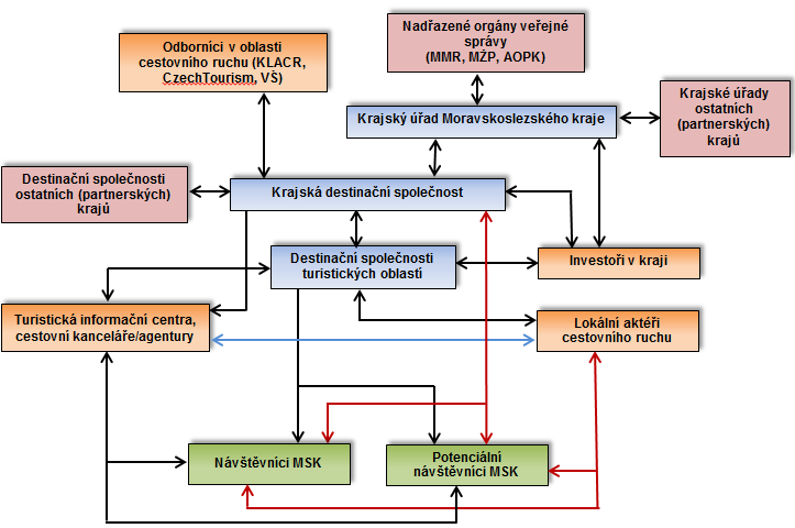 Komunikační platforma V rámci nastavení efektivní komunikační platformy všech aktérů cestovního ruchu v kraji je nutno stanovit mj. strukturu jejich vazeb a směrů probíhající komunikace. Schéma 9.1.