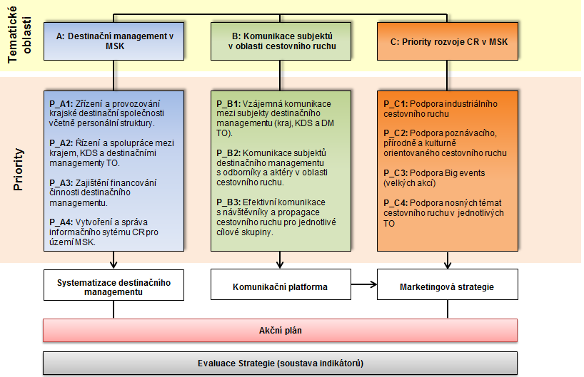 Schéma 7.1.2: Tematické oblasti, priority a výstupy Strategie řízení cestovního ruchu v MSK Zdroj: PROCES, 2014.