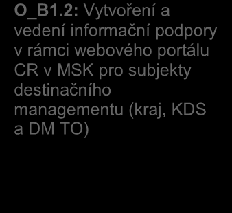 B: Komunikace subjektů v oblasti cestovního ruchu P_B1 Vzájemná komunikace mezi subjekty destinačního managementu (kraj, KDS a DM TO) P_B2 Komunikace subjektů destinačního managementu s odborníky a