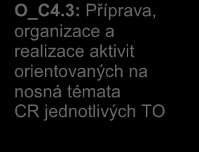 C: Priority rozvoje CR v MSK P_C1 Podpora industriálního cestovního ruchu P_C2 Podpora poznávacího, přírodně a kulturně orientovaného CR P_C3 Podpora Big events (Velké akce) P_C4 Podpora nosných