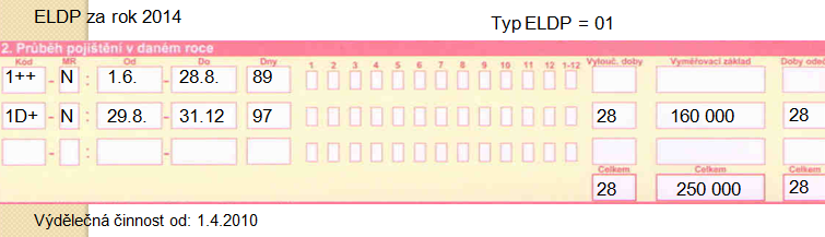 Lékařem byla vystavena dočasná pracovní neschopnost od 1. listopadu 2014 do 28. listopadu 2014. Vyměřovací základ od ledna 2014 do května 2014 činí 125 000,- Kč a od června 2014 do prosince 2014 činí 160 000,- Kč.