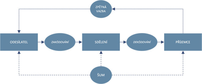 Příloha 7, Komunikační kanál Zdroj: www.businessinfo.cz Zdroj: managementmania.