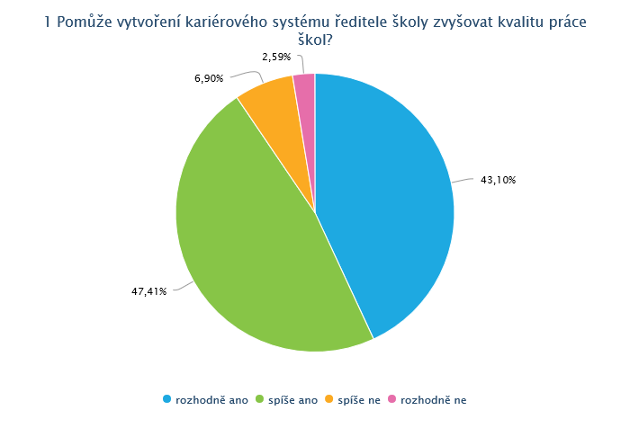 Obr. 1 Výsledky jedné z odpovědí výzkumného šetření Pomůže vytvoření kariérového systému ředitele školy zvyšovat kvalitu práce škol?