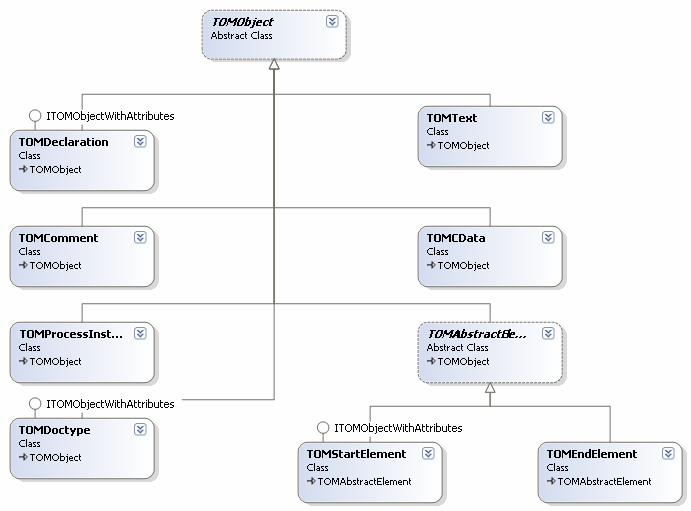 Obrázek 6.9: Hierarchie třídy TOMObject a potomků Třída, jež se stará o načítání XML, také rozděluje TOM objekty do spojových seznamů.