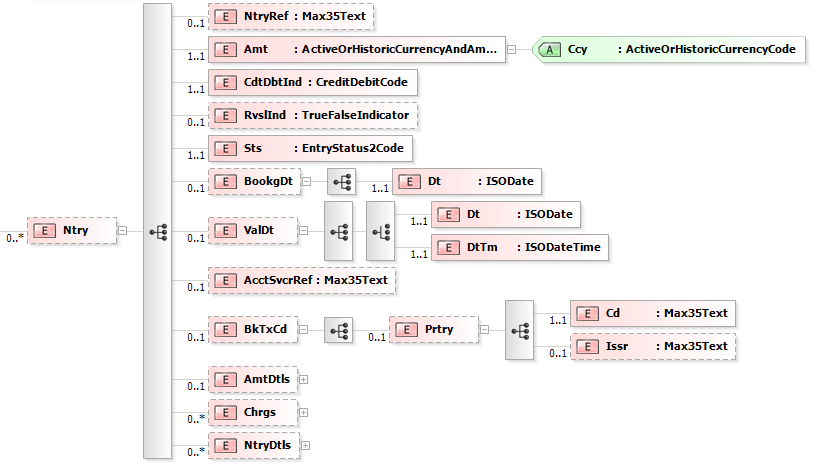 6.13 Entry <Ntry>, [0.. n] Obrázek 13: camt.053.001.02, Ntry Popis: Informace o položce Index Jméno XML-Tag Výskyt Obsah pole Typ Pravidla 3 2.77 EntryReference <NtryRef> [0.