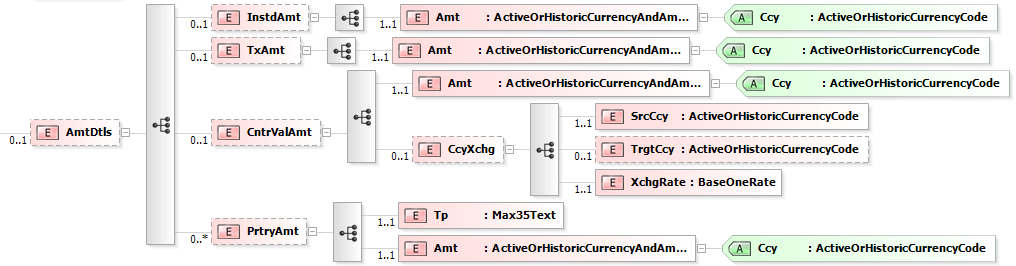 6.19 AmountDetails <AmtDtls>, [0..1] Obrázek 19: camt.053.001.02, AmtDtls Popis: Informace o konverzi (původní částka, měna, kurz) a částky jednotlivých plateb v případě kumulované platby.