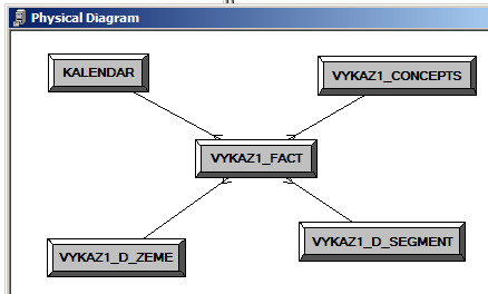 Z pohledu efektivity využití přidané hodnoty XBRL repository je tento způsob pro standardní výběr dat nejméně vhodný. Použití již vytvořené relační vrstvy je pro vývojáře jednodušší.