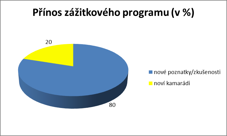 IV. běh počet účastníků: 18 počet dotazníků: 15 návratnost: 83,3 % Prostřednictvím dotazníku byla hodnocena dobrovolnost zapojení do kurzu, přínos kurzu, styl výuky a témata kurzu. 1. Účast v zážitkovém programu: Účast na zážitkovém programu Počet odpovědí % dobrovolně 15 100 povinně 0 0 2.